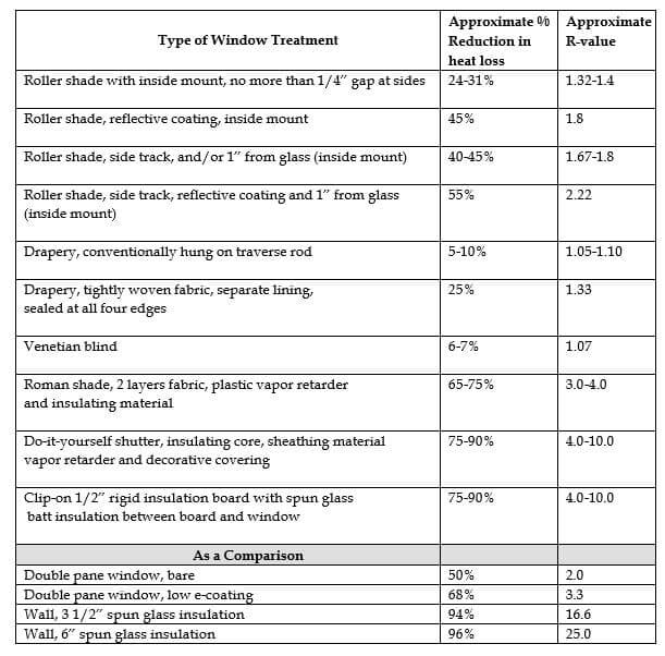 Effectiveness of Window Treatment in Reducing Heat Loss 2